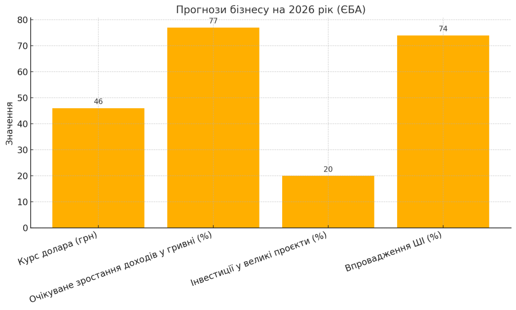 Прогнози бізнесу на 2026 рік
