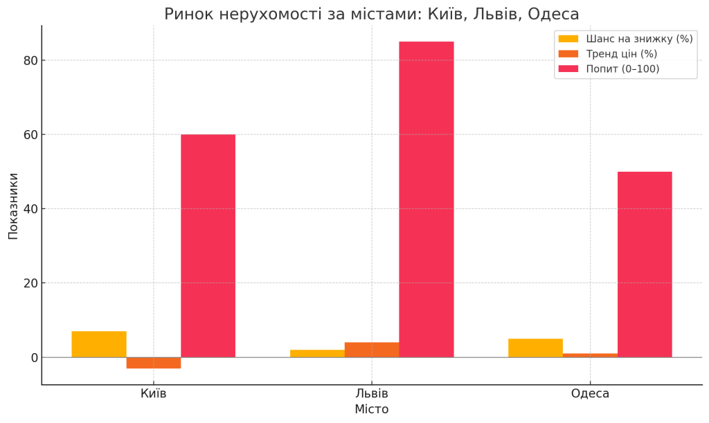 Ринок нерухомості за містами