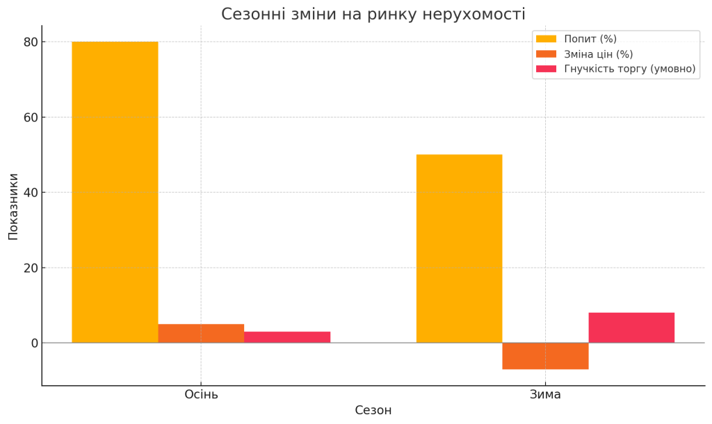 Сезонні зміни на ринку нерухомості