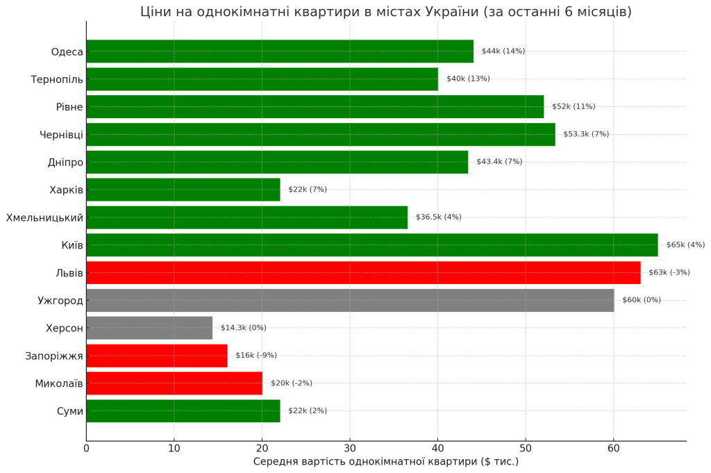 Ціни на однокімнатні квартири в містах України
